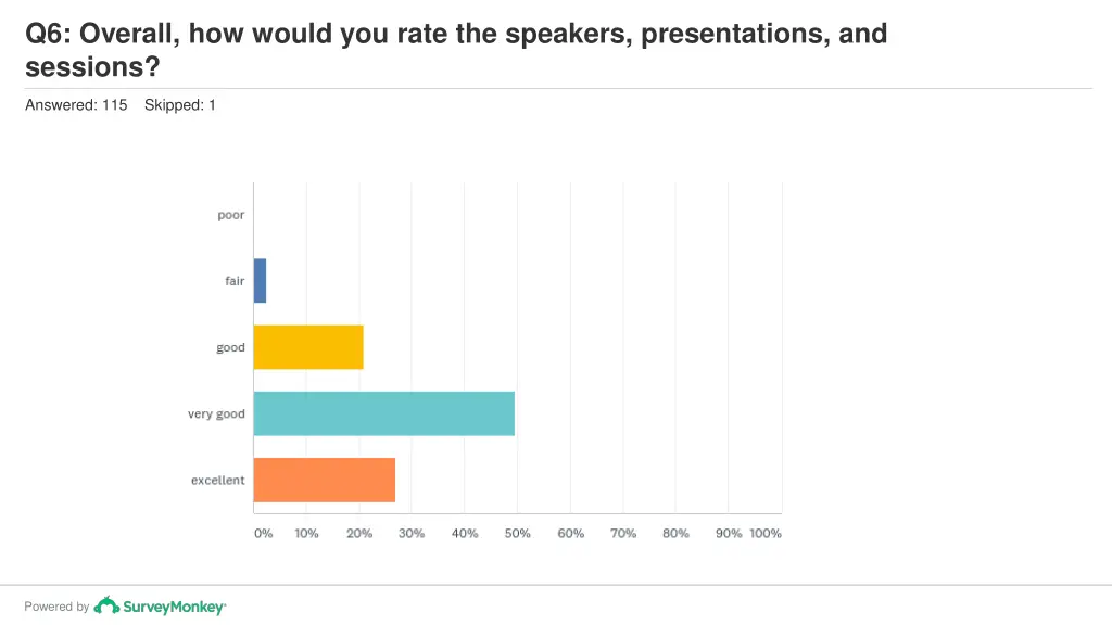 q6 overall how would you rate the speakers