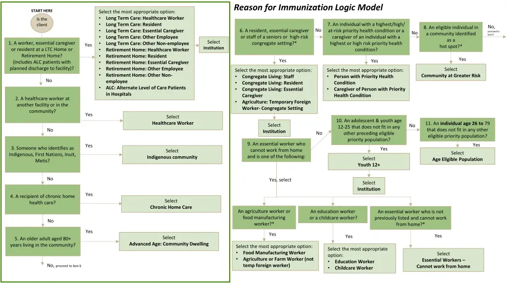 reason for immunization logic model