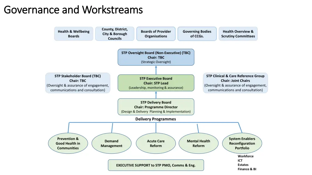 governance and workstreams governance