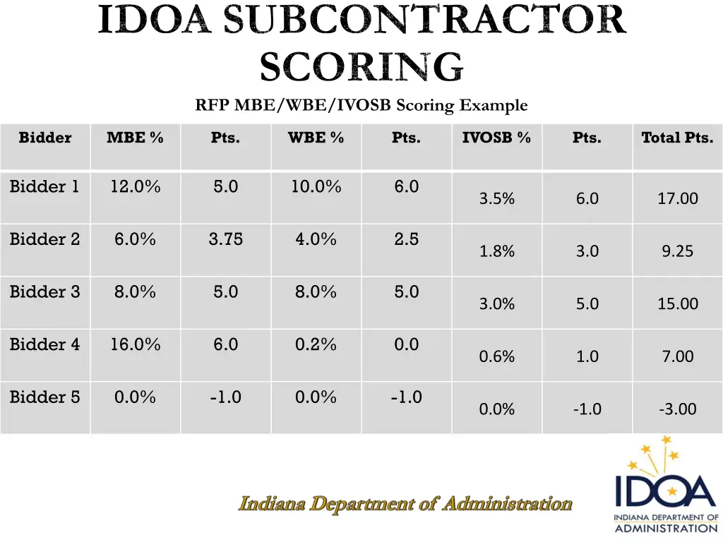 idoa subcontractor scoring rfp mbe wbe ivosb
