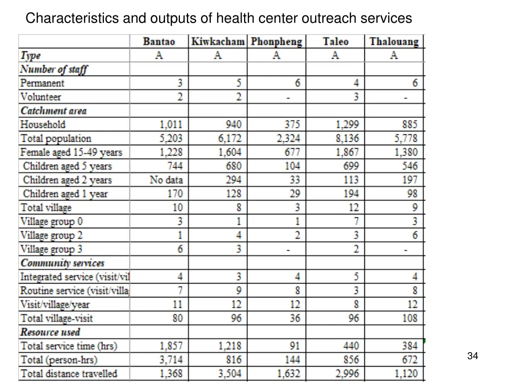 characteristics and outputs of health center