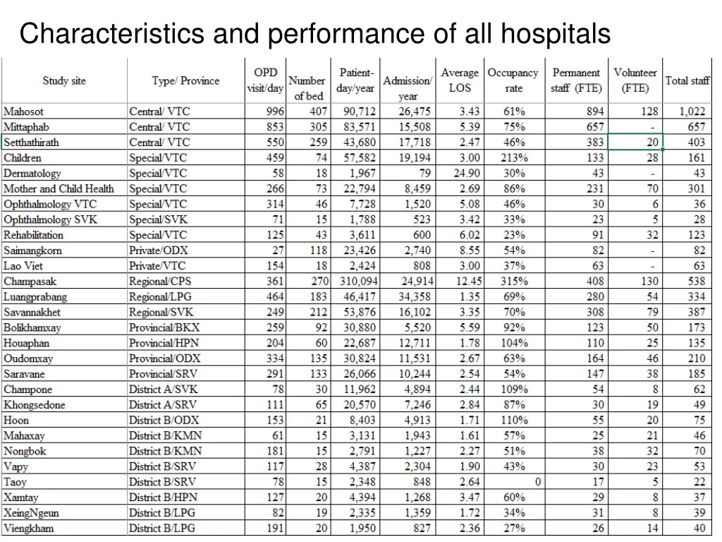 characteristics and performance of all hospitals