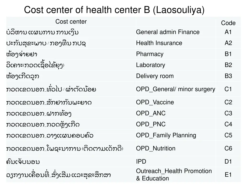 cost center of health center b laosouliya