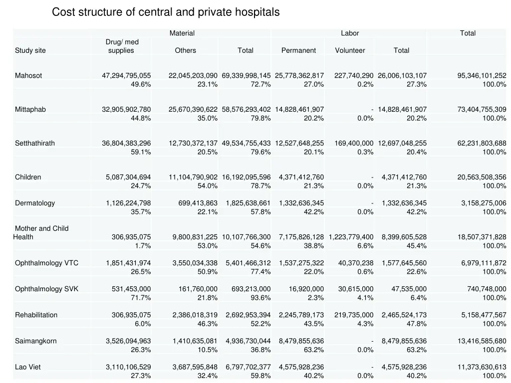 cost structure of central and private hospitals