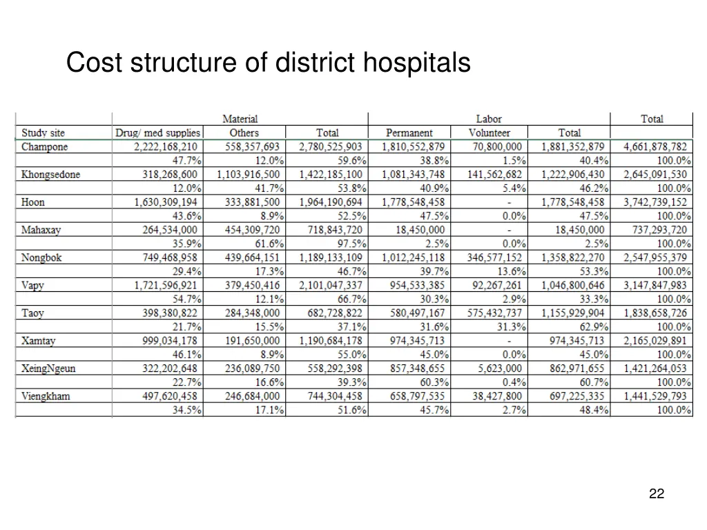 cost structure of district hospitals
