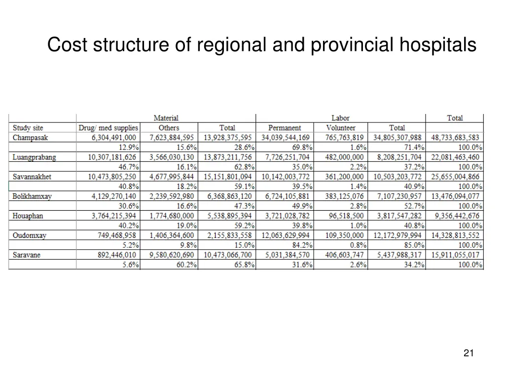 cost structure of regional and provincial