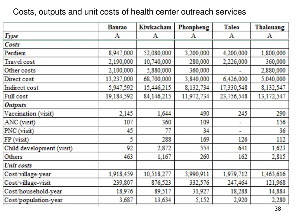 costs outputs and unit costs of health center