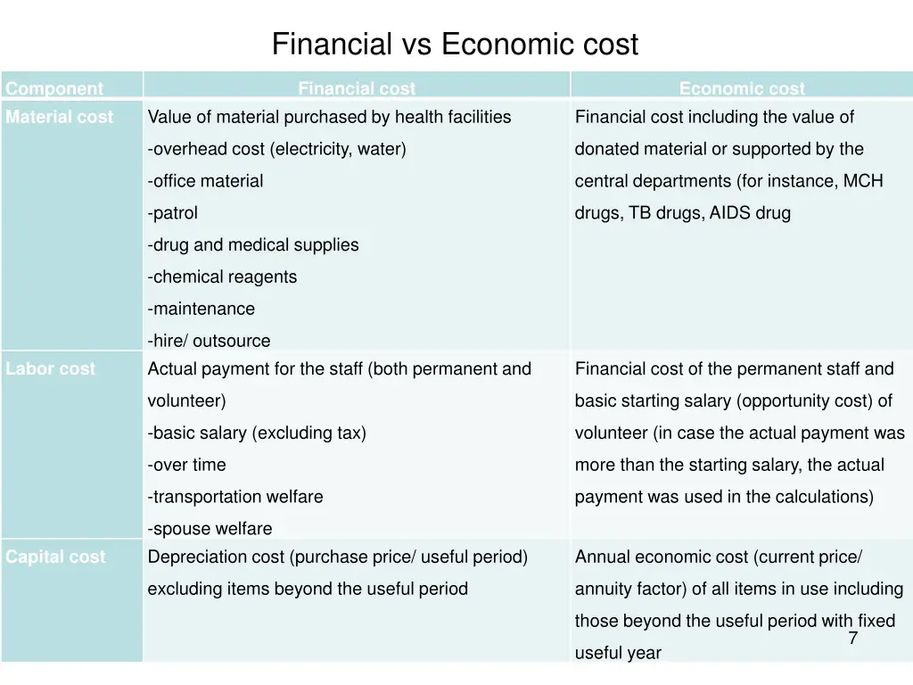 financial vs economic cost