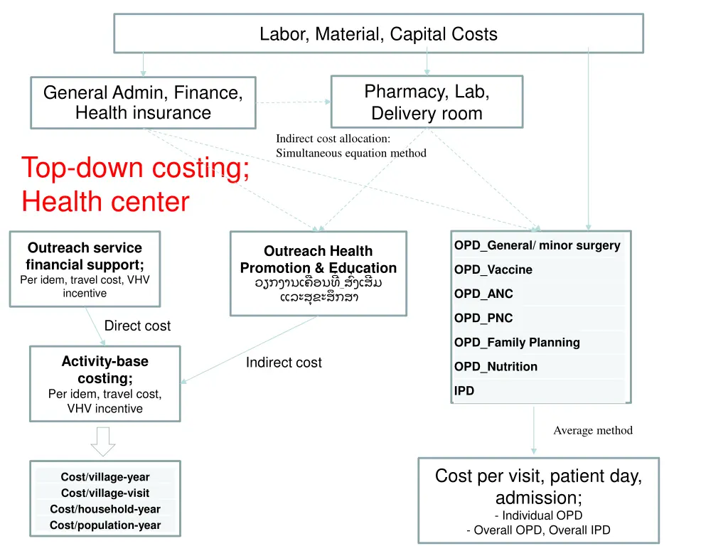 labor material capital costs 1
