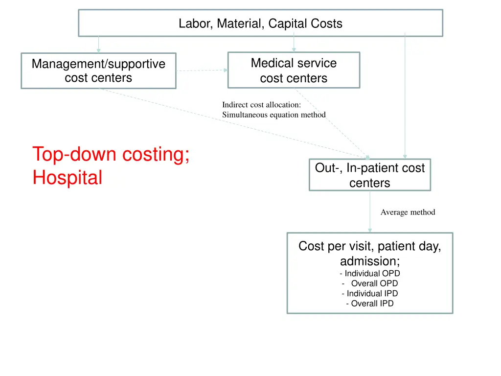 labor material capital costs