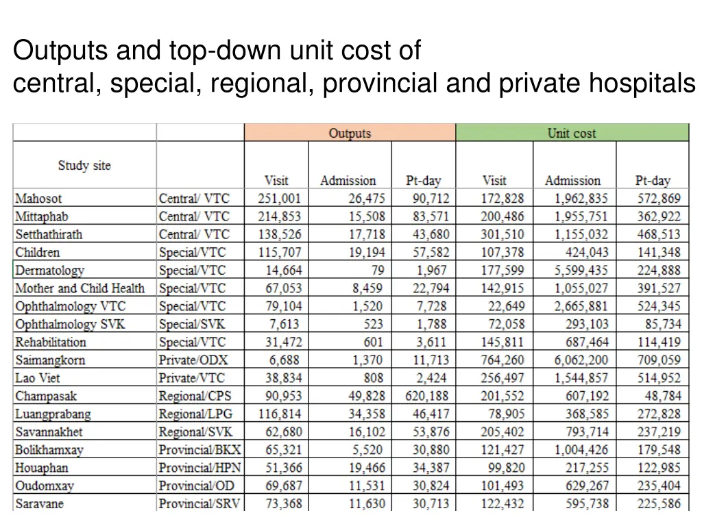 outputs and top down unit cost of central special