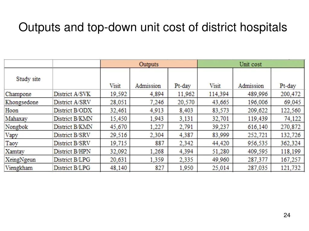outputs and top down unit cost of district