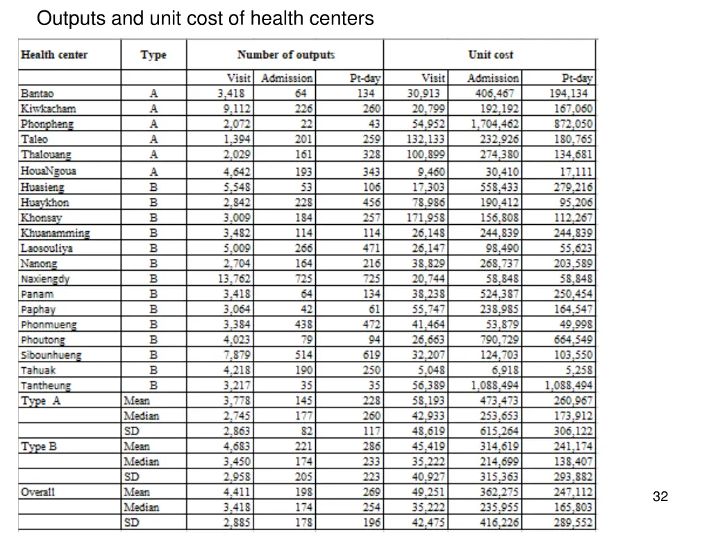 outputs and unit cost of health centers