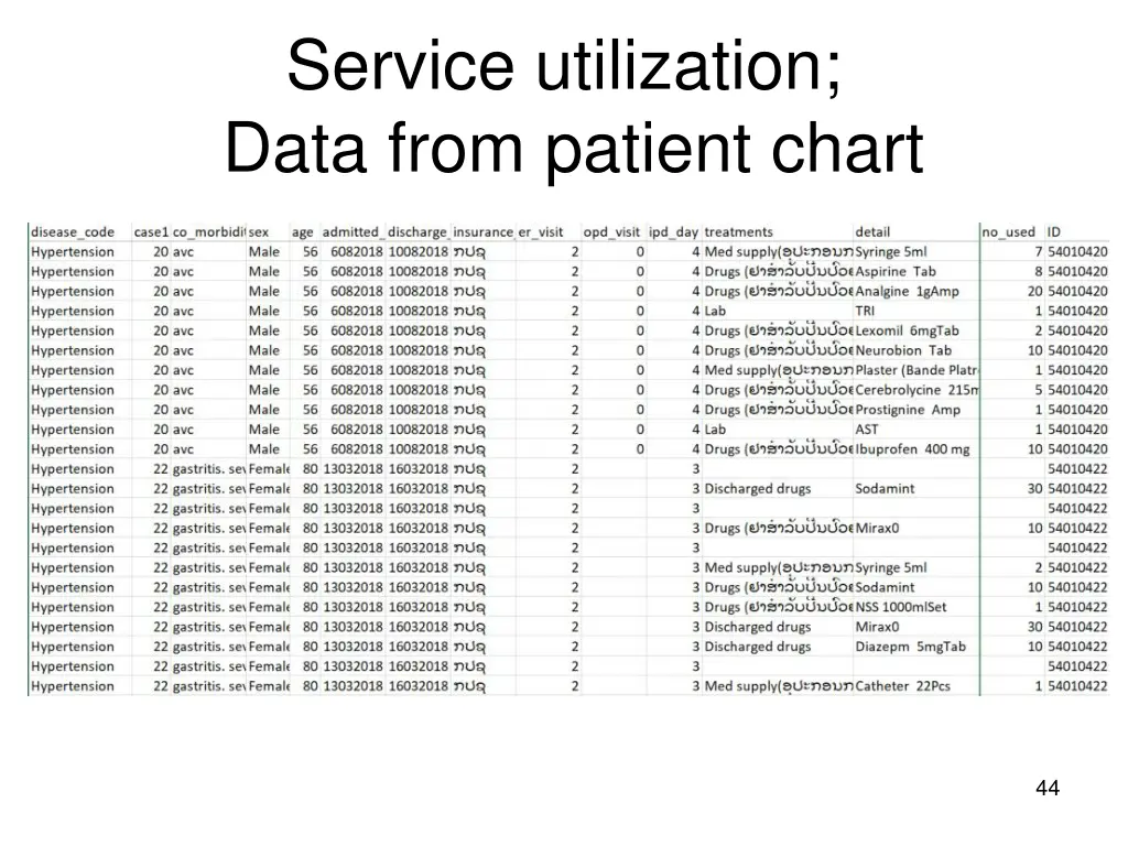 service utilization data from patient chart