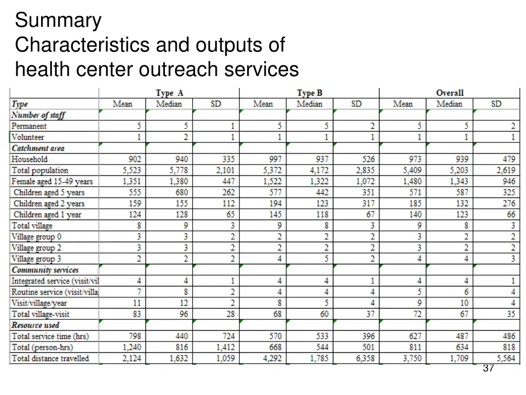 summary characteristics and outputs of health