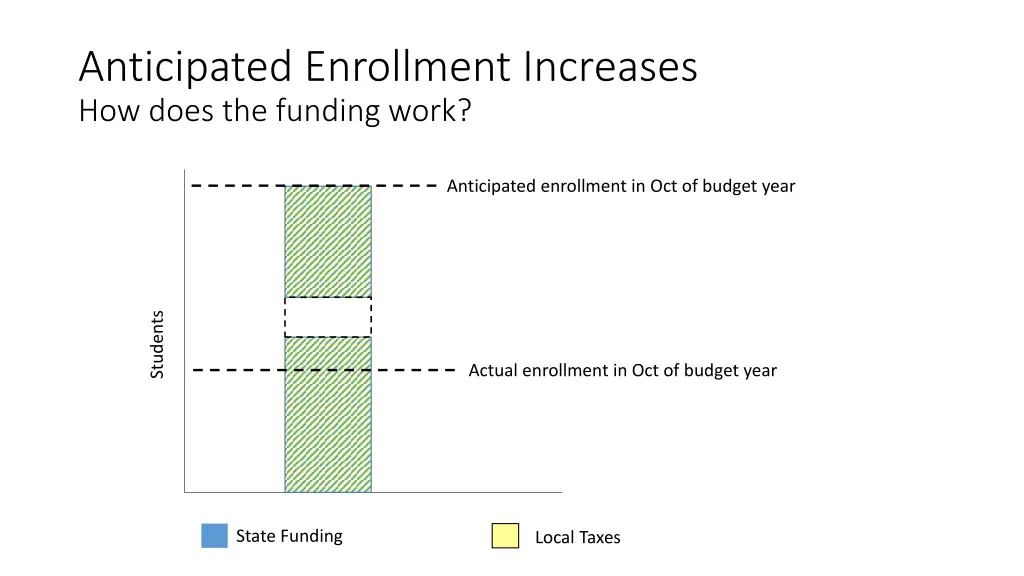anticipated enrollment increases how does 3