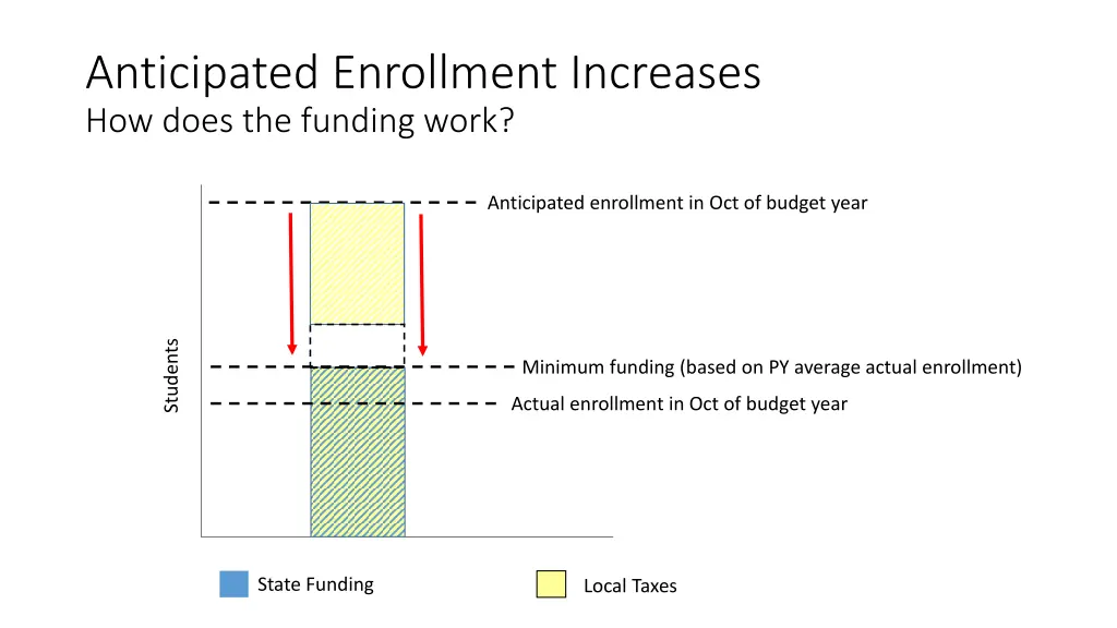 anticipated enrollment increases how does 5