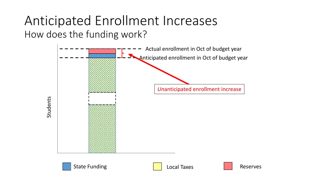 anticipated enrollment increases how does 8