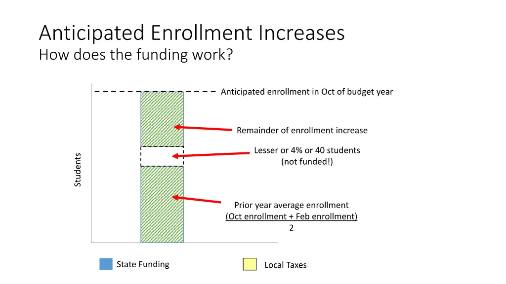 anticipated enrollment increases how does