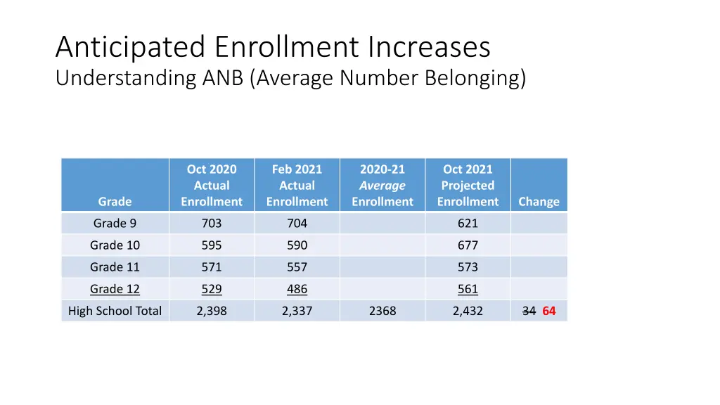 anticipated enrollment increases understanding 3