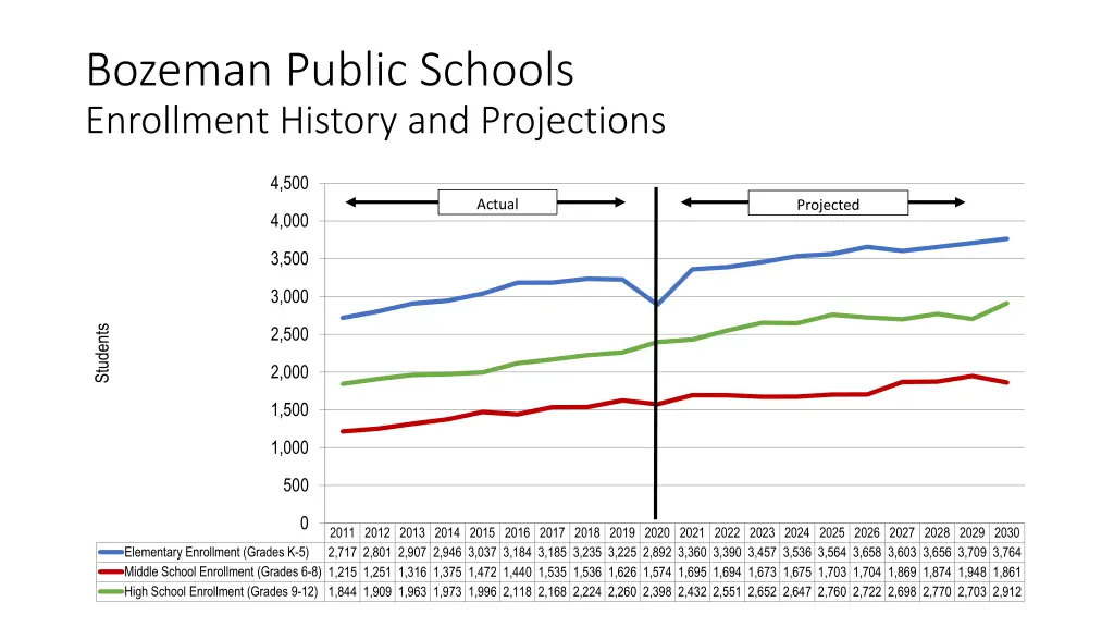 bozeman public schools enrollment history 1
