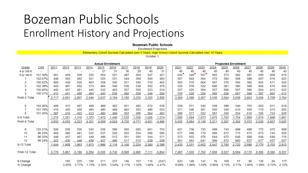 bozeman public schools enrollment history