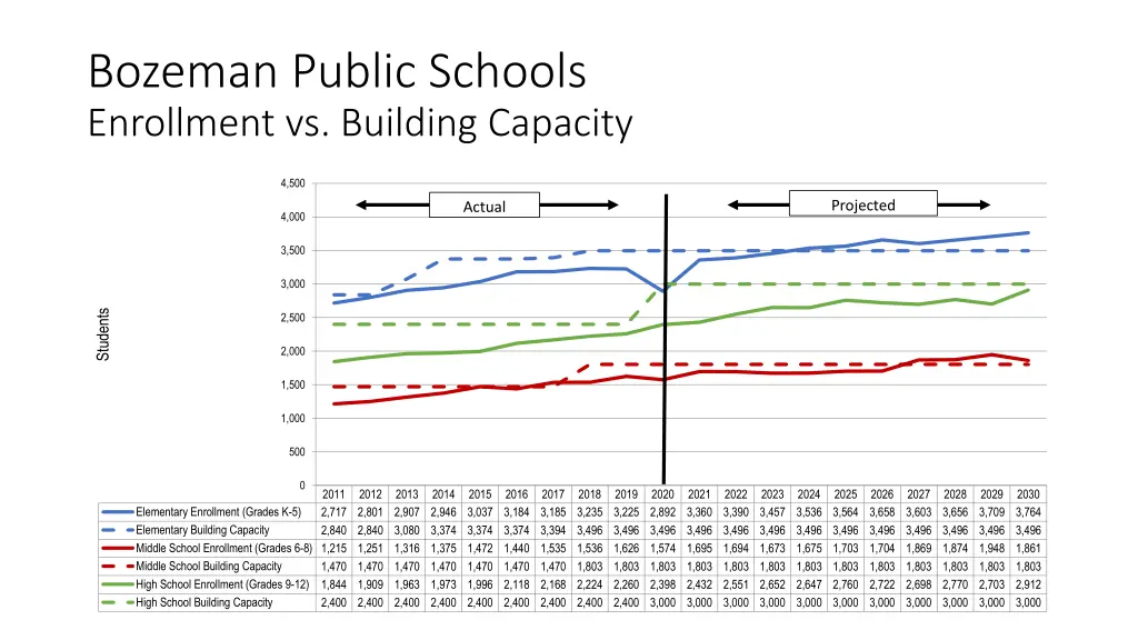 bozeman public schools enrollment vs building