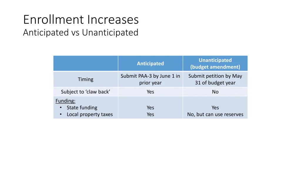 enrollment increases anticipated vs unanticipated