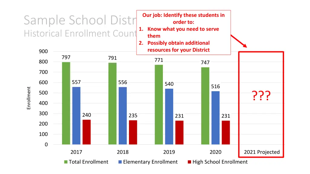 our job identify these students in order