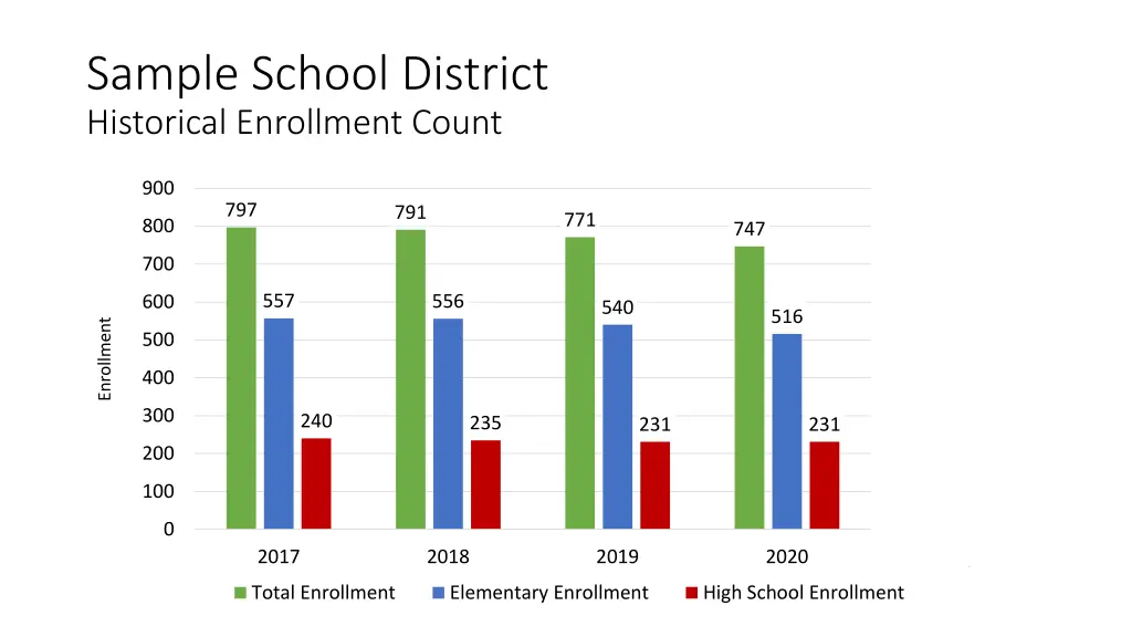 sample school district historical enrollment count