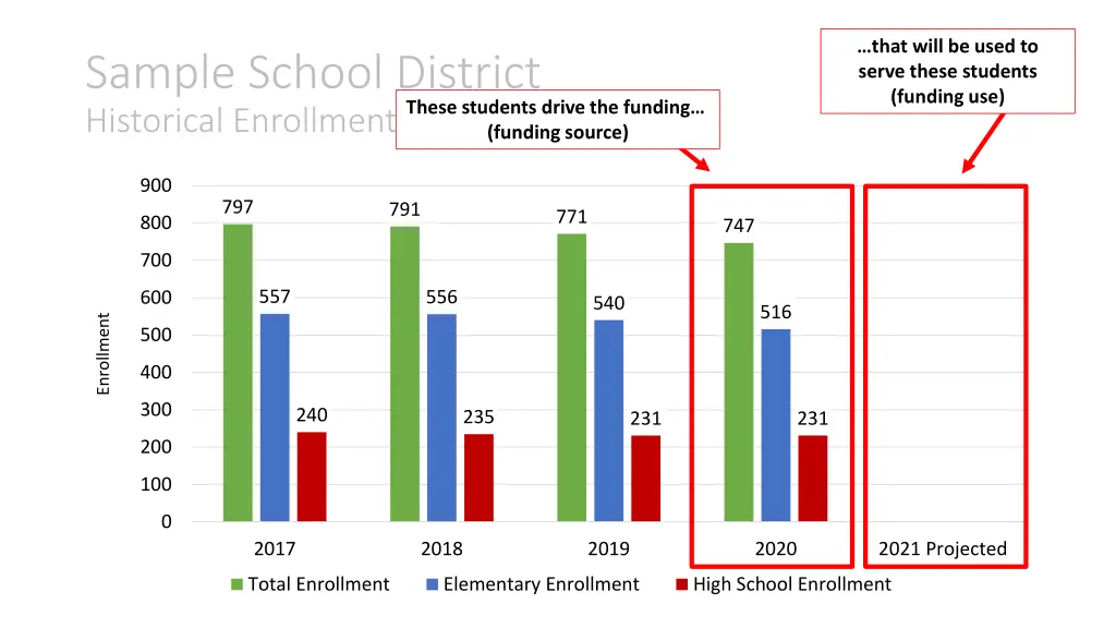 that will be used to serve these students funding