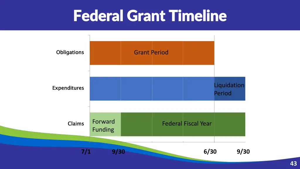 federal grant timeline federal grant timeline
