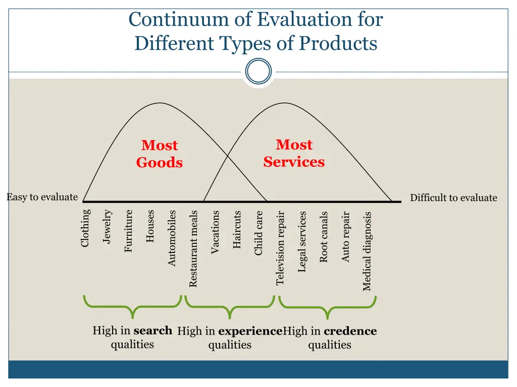 continuum of evaluation for different types