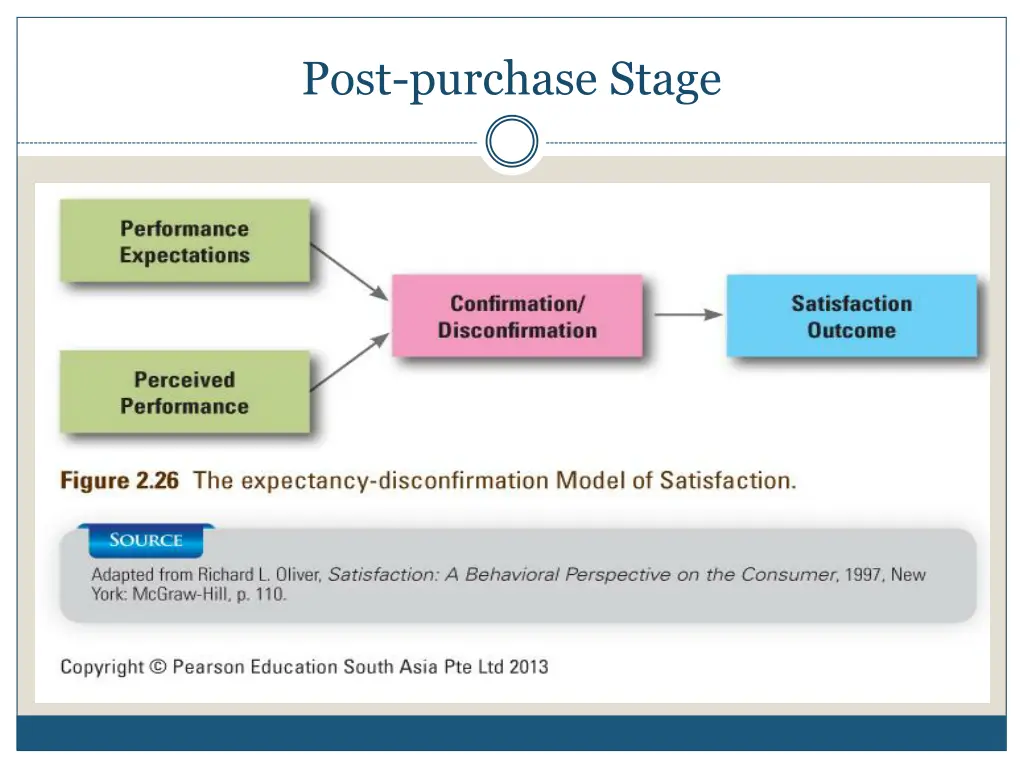 post purchase stage