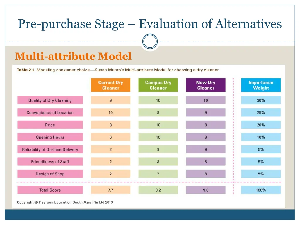 pre purchase stage evaluation of alternatives