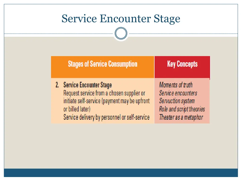 service encounter stage