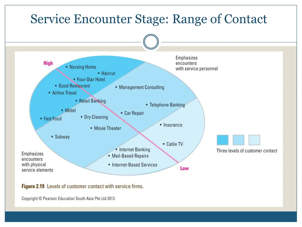 service encounter stage range of contact