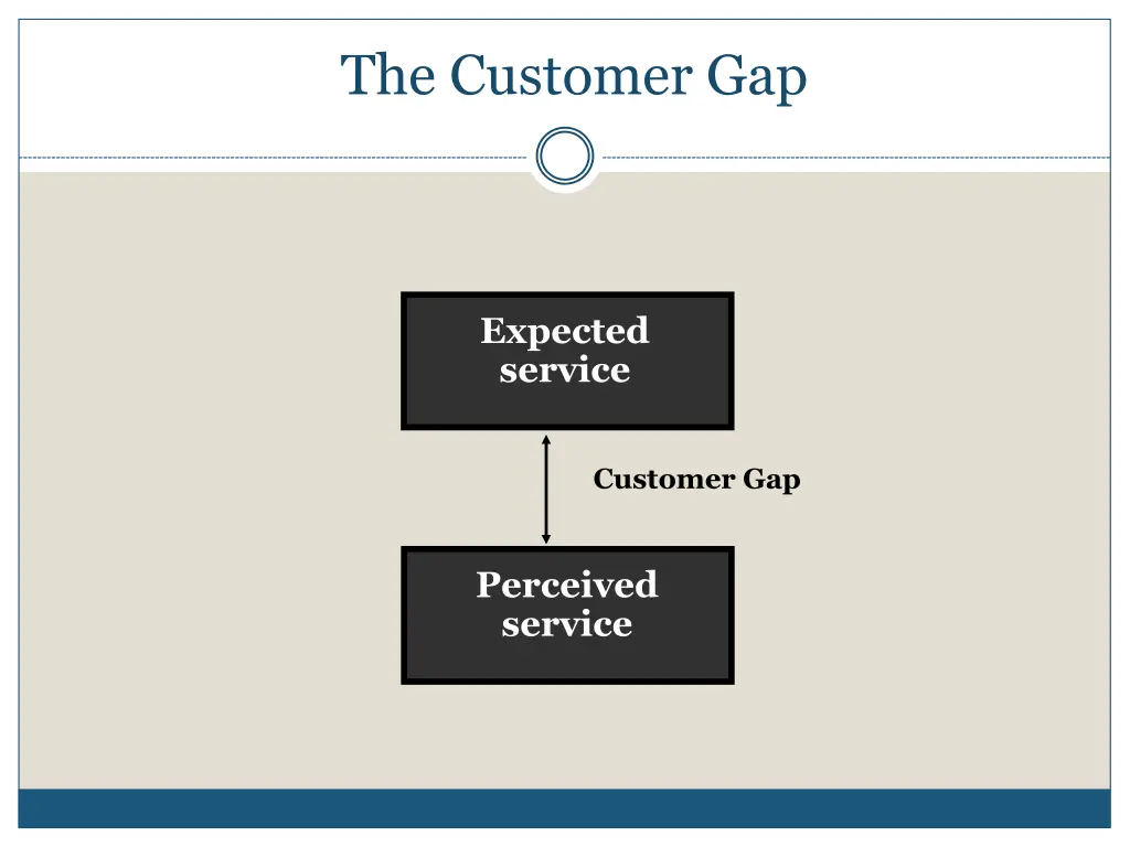 the customer gap