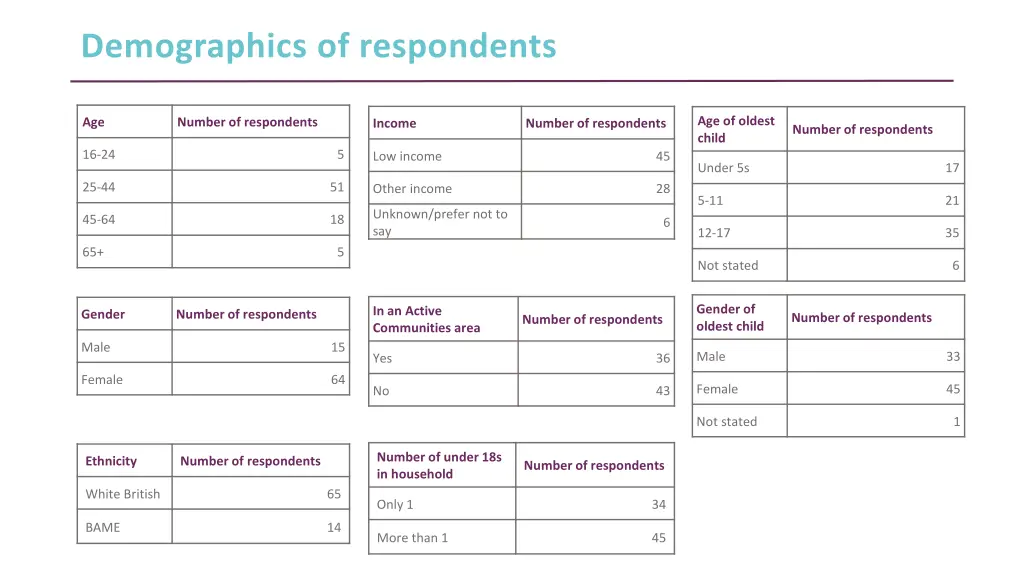 demographics of respondents