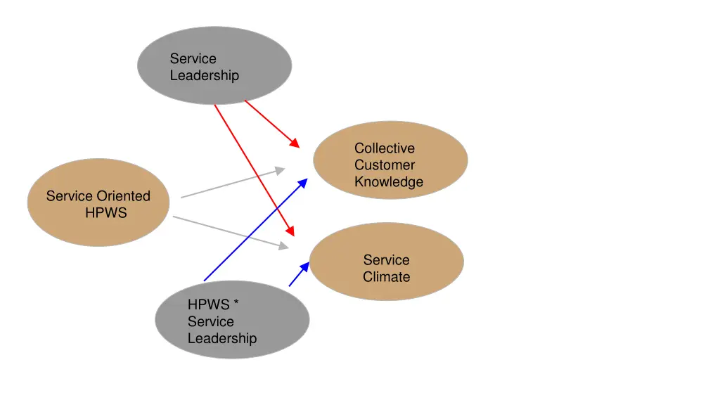 service leadership