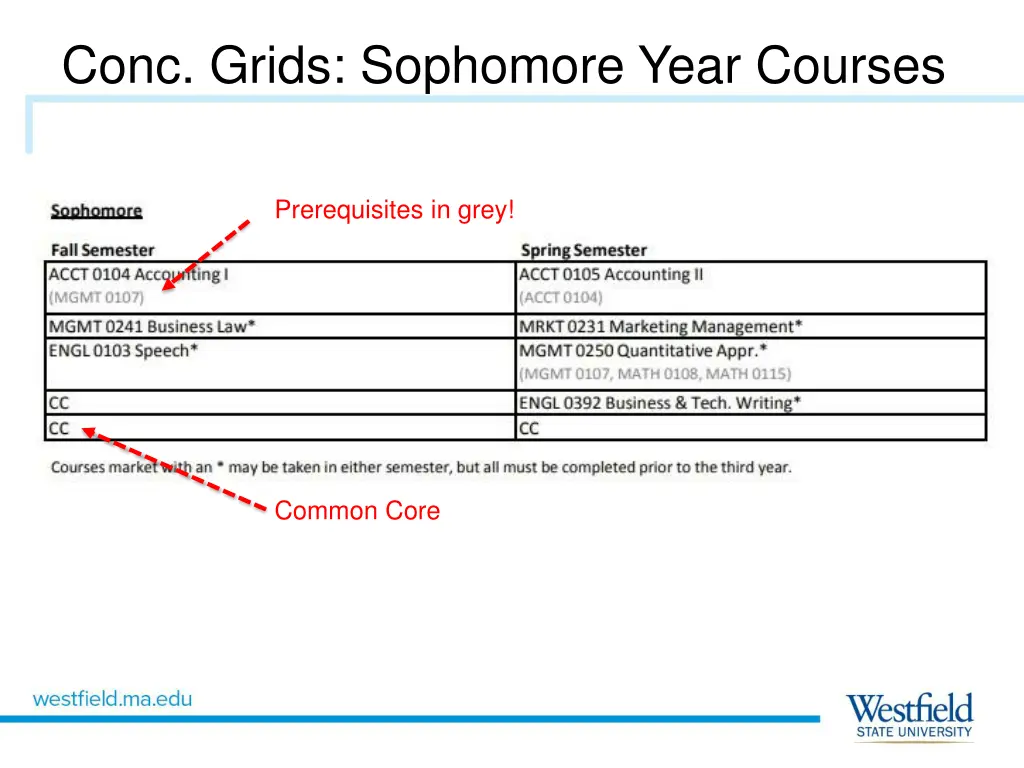 conc grids sophomore year courses