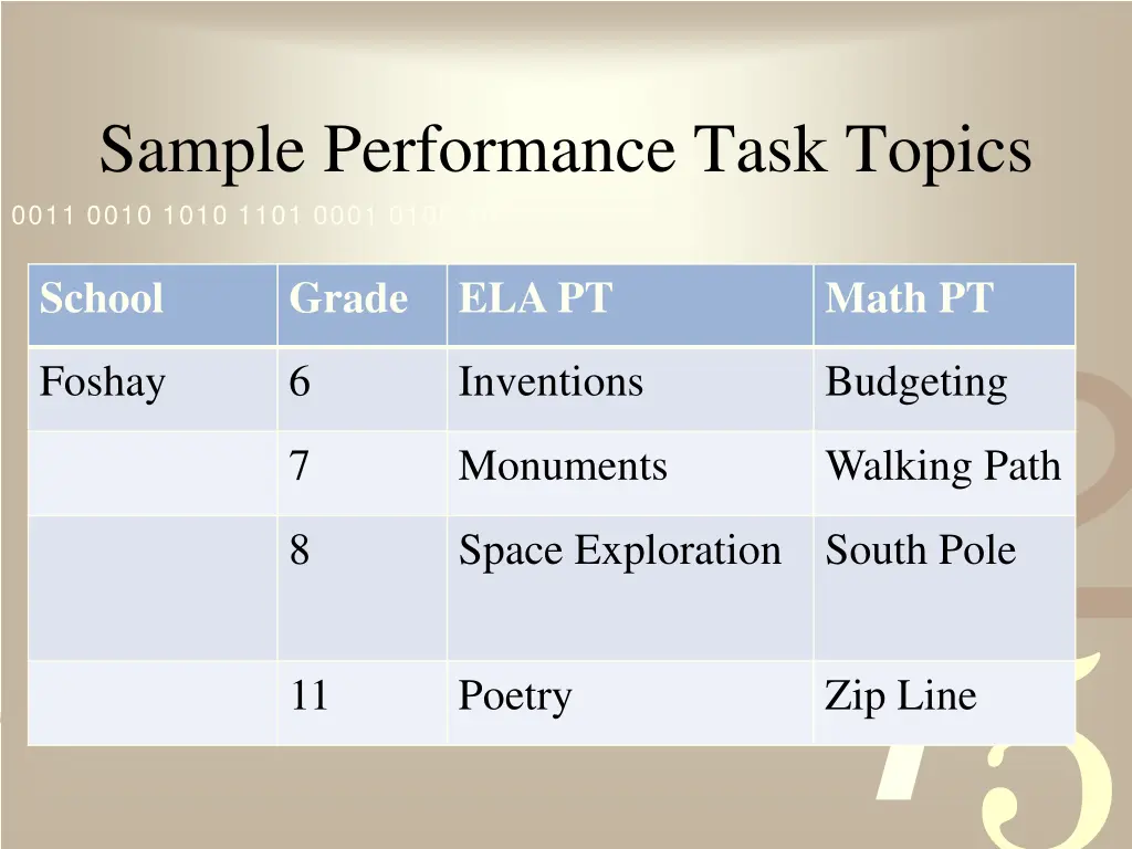 sample performance task topics