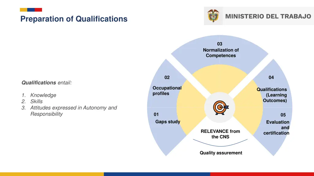 preparation of qualifications