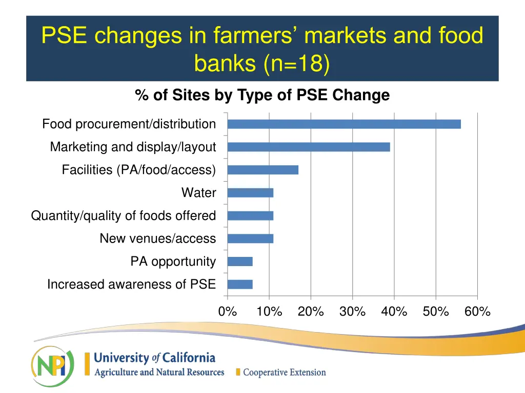 pse changes in farmers markets and food banks n 18