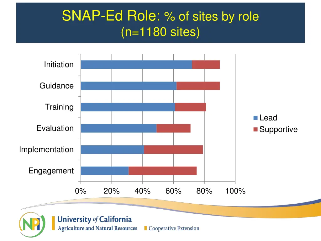 snap ed role of sites by role n 1180 sites