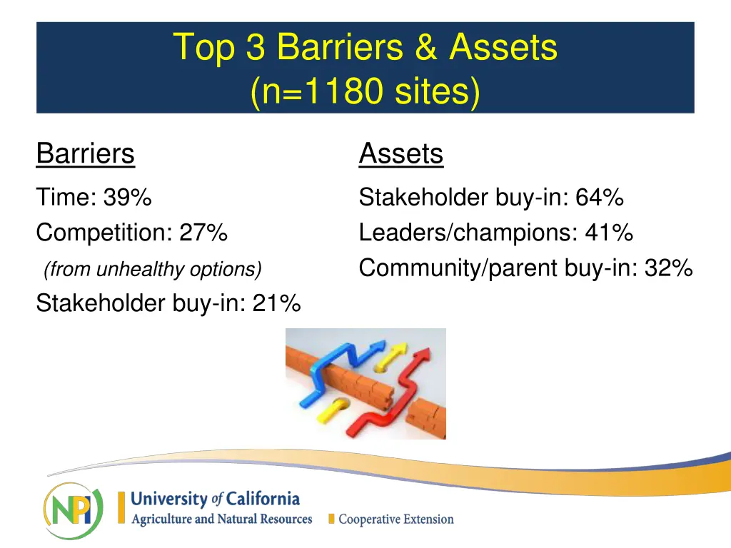 top 3 barriers assets n 1180 sites