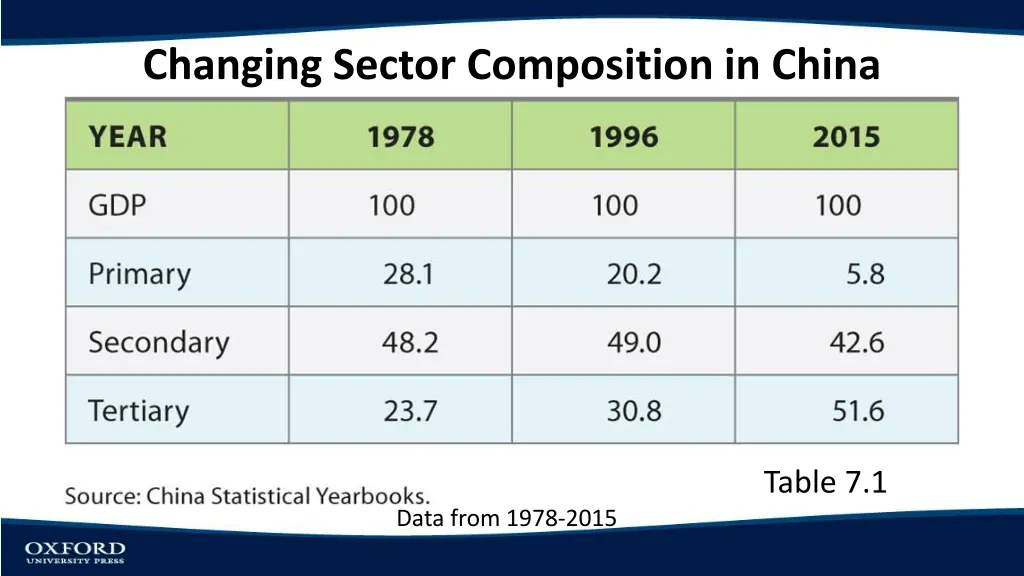 changing sector composition in china