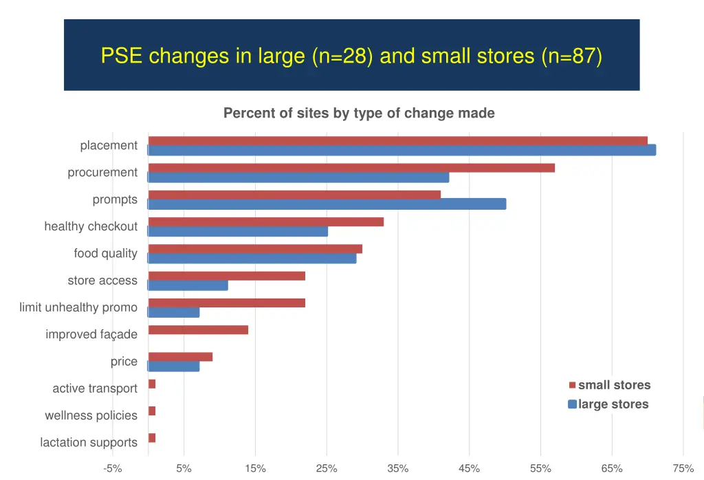 pse changes in large n 28 and small stores n 87