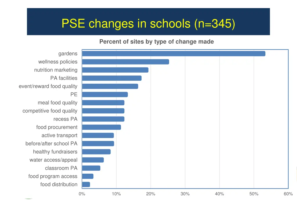 pse changes in schools n 345