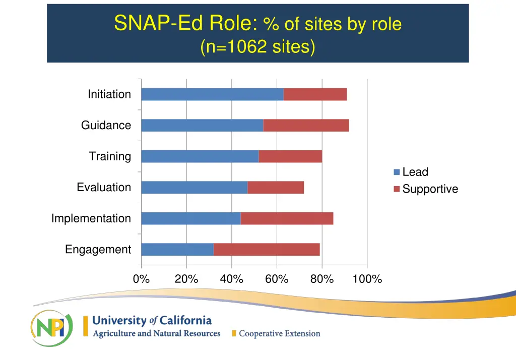 snap ed role of sites by role n 1062 sites